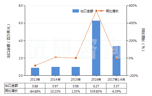 2013-2017年6月中國鑭的其他化合物(HS28469091)出口總額及增速統(tǒng)計(jì)